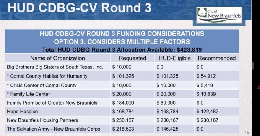 New Braunfels staff makes recommendations for federal COVID-19 funding