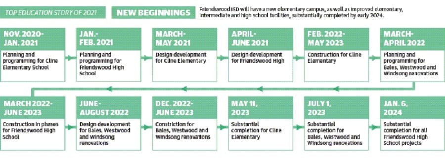 Friendswood ISD to execute $128 million in renovations via bond funds