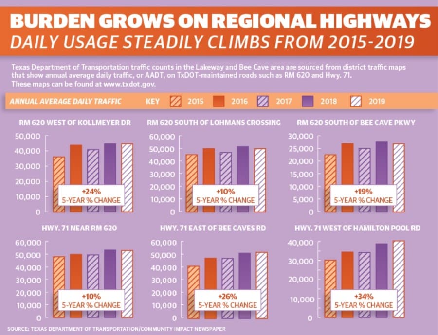 Texas Department of Transportation traffic counts in the Lakeway and Bee Cave area show daily usage of regional highways is steadily growing. (Texas Department of Transportation/Community Impact Newspaper)