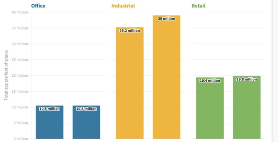 COMMERCIAL DATA: Office rents drop in Cy-Fair, retail rents hold steady to close out 2020