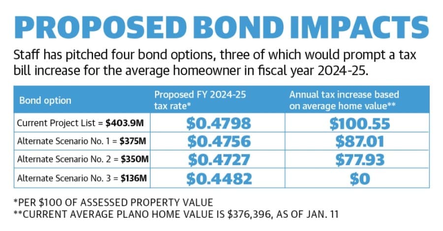 Plano City Council to give final direction on 2021 bond Jan. 25