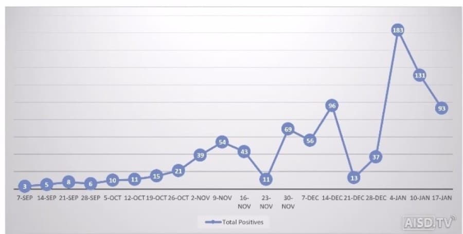 Austin ISD sees 70% drop in on-campus students over past 2 weeks after district asks families to stay home
