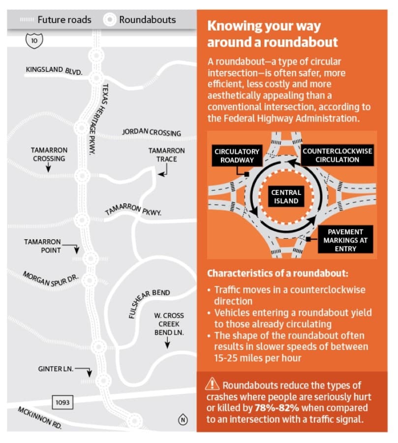 “Roundabouts have proven to move traffic more efficiently and have less major conflict points, which means a much lower probability for major accidents,” Meyers said in an email. (Community Impact staff)