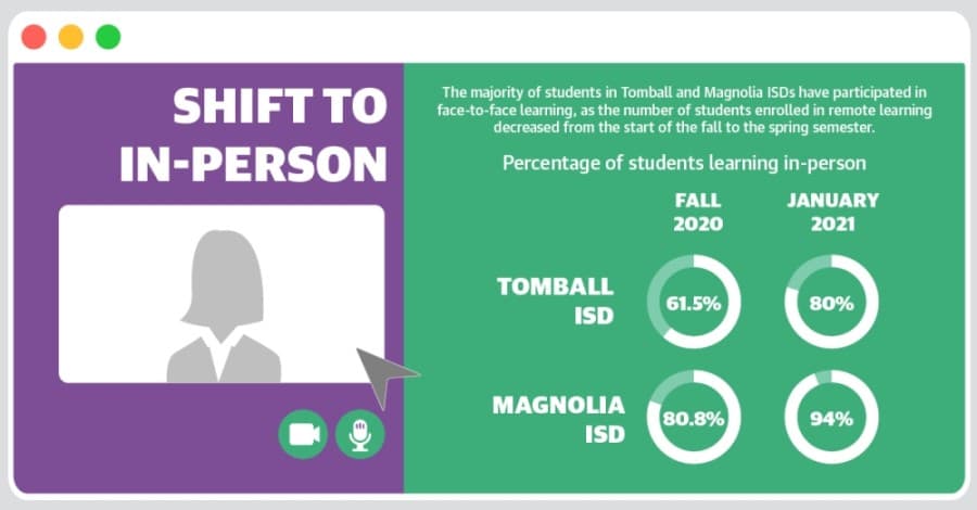 Future of remote learning in 2021-22 uncertain for Tomball, Magnolia ISDs