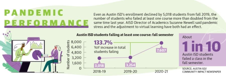 Failure rates, education gaps increase as nearly 80% of Austin ISD students continue to learn from home