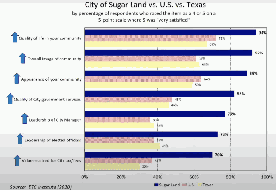 Other results of the Sugar Land survey were compared against state and national averages. Screenshot courtesy Sugar Land City Council.