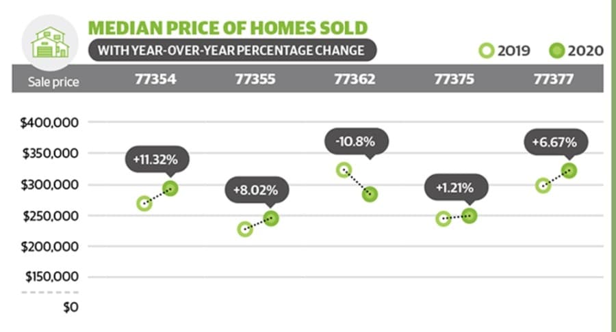 Home sale prices up year over year in most Tomball, Magnoliz ZIP codes in December