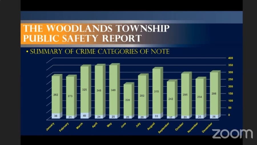 The Woodlands year-end law enforcement report shows most major crimes down; assault, fraud rose in 2020
