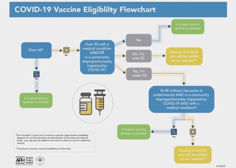 Austin Public Health says it could be months before community reaches next phase of vaccine distribution