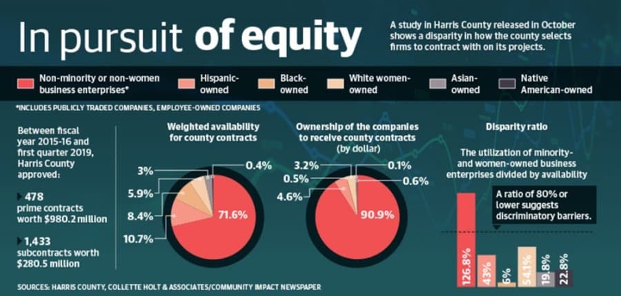 New effort to track economic equity in Harris County