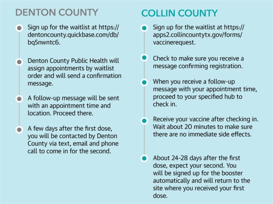 Collin and Denton counties have a different—but similar—process for booking vaccine appointments. (Community Impact Newspaper Staff)