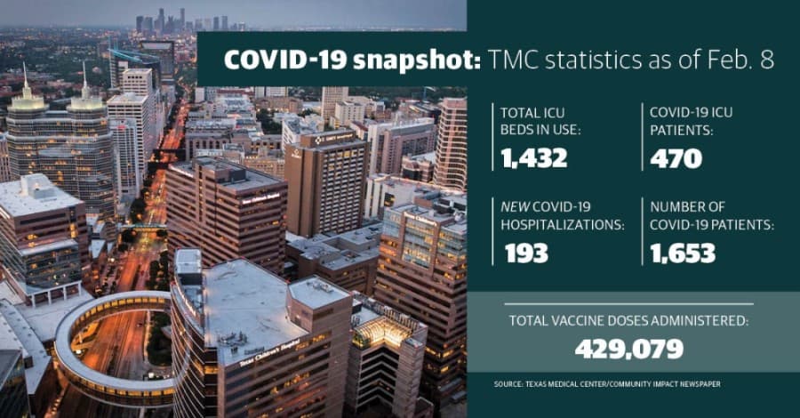 Texas Medical Center coronavirus updates: vaccine doses up by 70% as patient count drops below 1,700