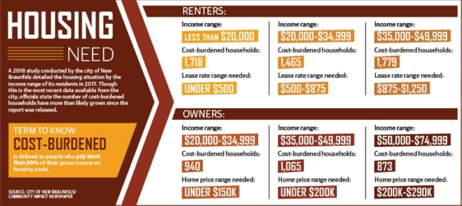 New Braunfels leaders looking to ease growing housing cost burden for residents