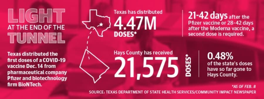Vaccines arrive in Central Texas hospitals, clinics and pharmacies thanks in part to research developed locally