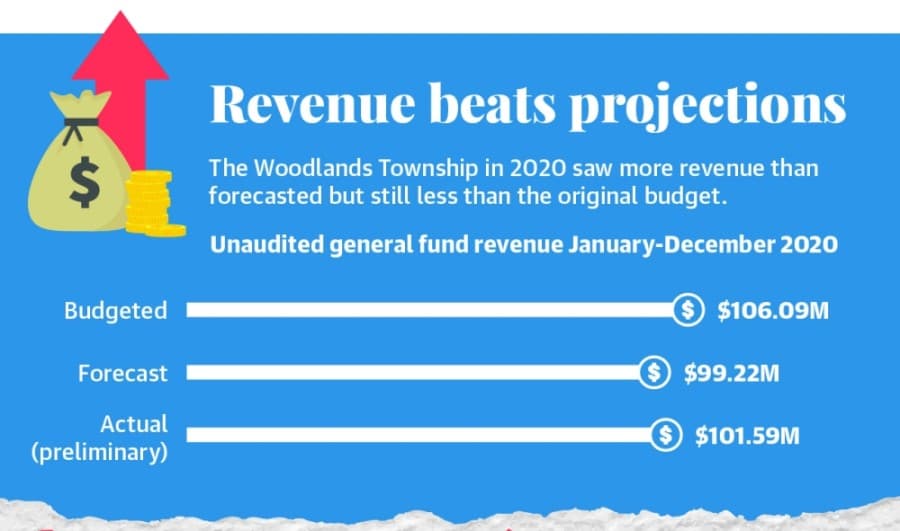 Retail poised to boost The Woodlands’ sales tax revenue in early 2021