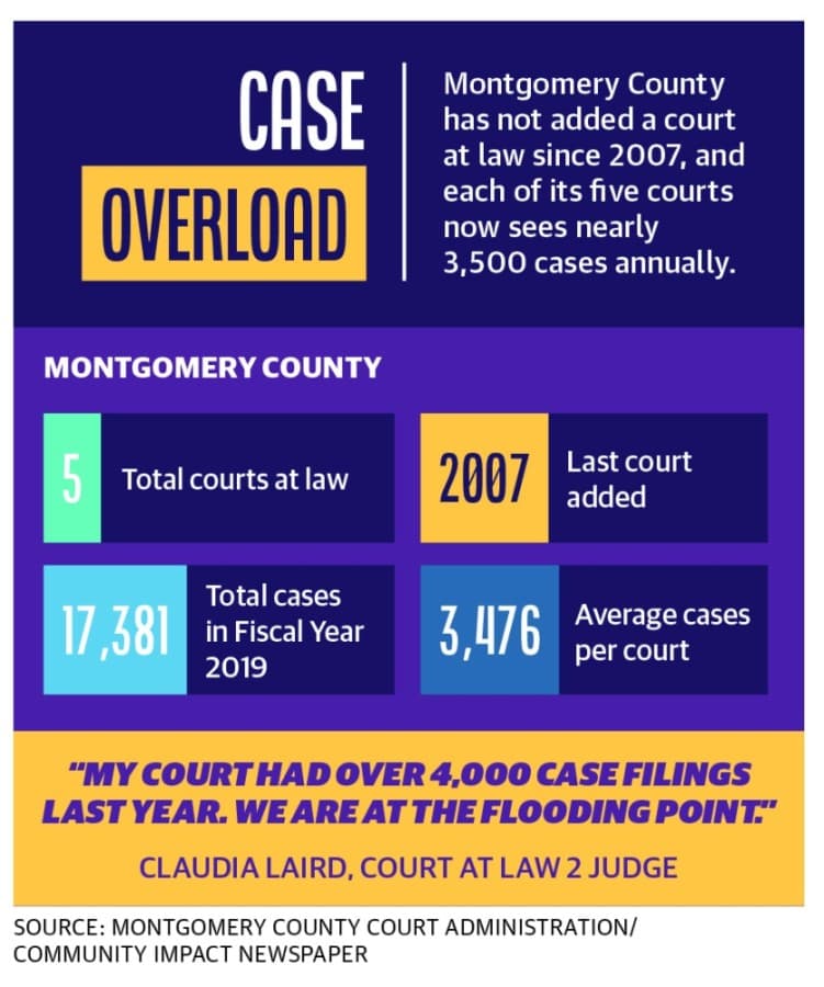Montgomery County agrees to new court at law to address caseload issues