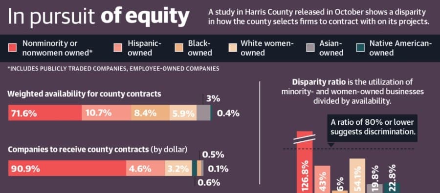 An estimated 64 disadvantaged businesses, 152 minority-owned businesses and 81 women-owned businesses operate across the Spring and Klein area’s nine ZIP codes. 