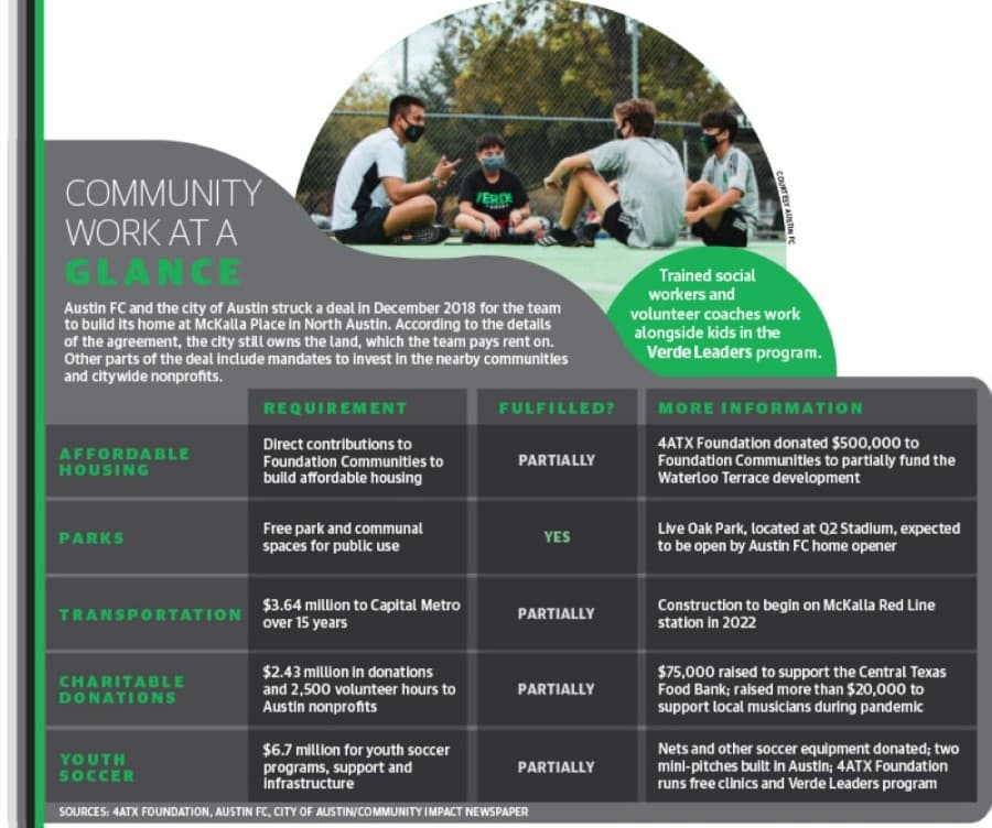 Designed by Mel Stefka/Community Impact Newspaper (Photo courtesy Austin FC)