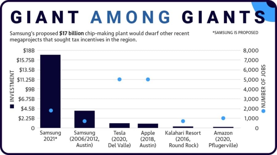 Samsung’s request to pay no property tax on $17 billion plant tests Austin’s incentive policy