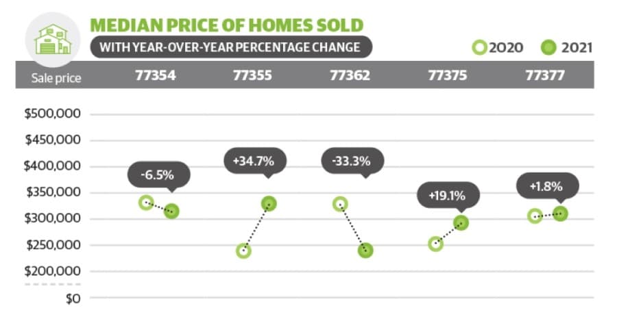 Magnolia ZIP code 77355 sees 34.7% increase in median home price, year over year