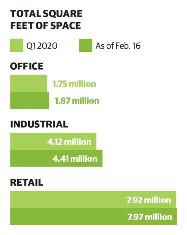 Occupancy drops in office, industrial, retail properties year over year in Tomball, Magnolia