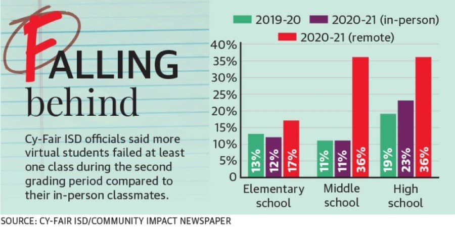 COVID-19 pandemic exacerbates Cy-Fair ISD learning gaps for at-risk, remote learners