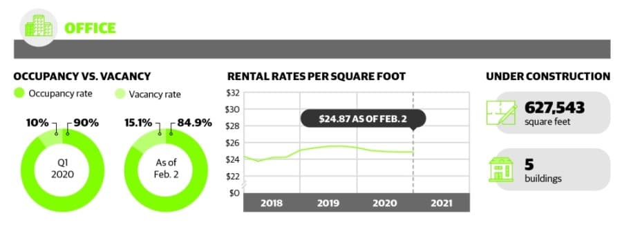 Office space vacancies in The Woodlands area increased to more than 15% early in 2021
