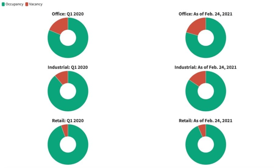 DATA: Industrial vacancies in Cy-Fair area top 15% as new buildings added over past year