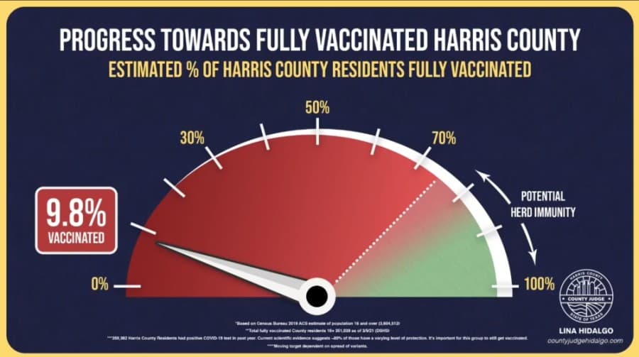 Hidalgo: Fewer than 1 in 10 Harris County residents fully vaccinated as of March 10