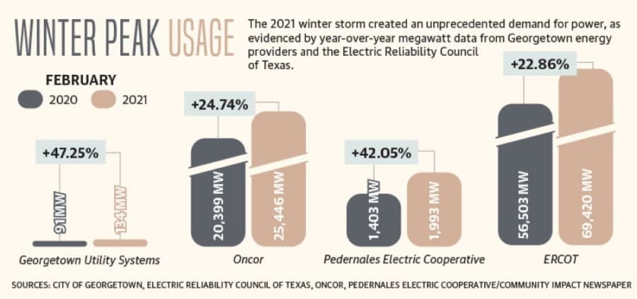 Here is what you need to know about Georgetown issuing a $45M bond for winter storm energy costs