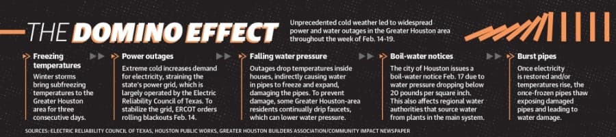 Unprecedented cold weather led to widespread power and water outages in the Greater Houston area throughout the week of Feb. 14-19. (Graphic by Ronald Winters/Community Impact Newspaper) 