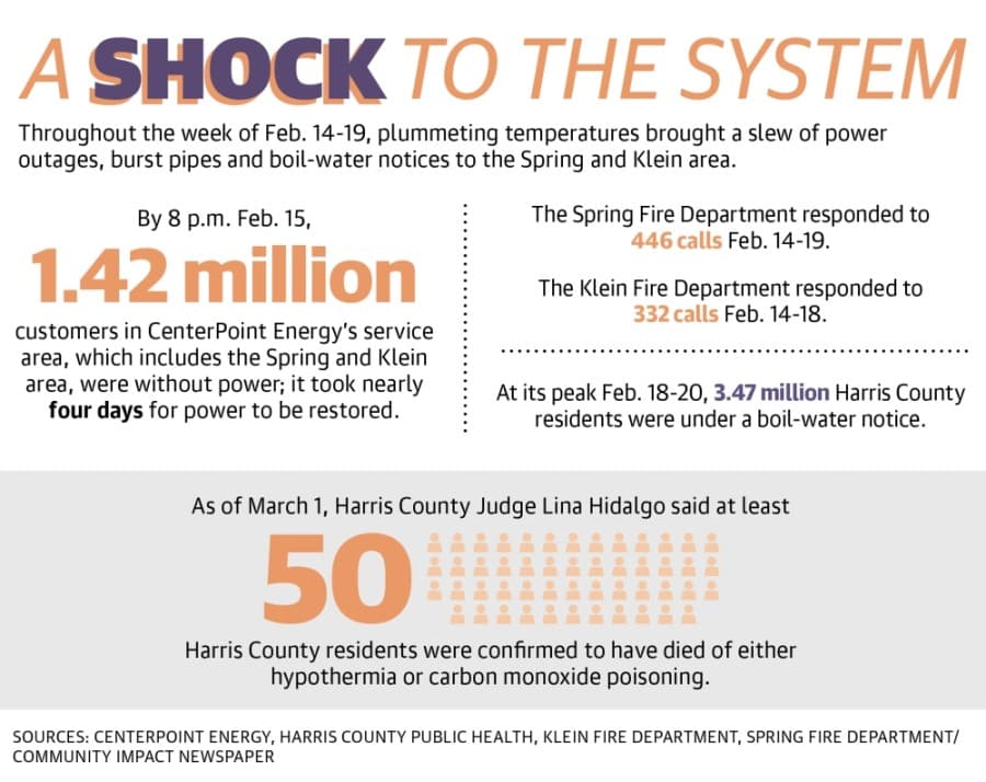 Throughout the week of Feb. 14-19, plummeting temperatures brought a slew of power outages, burst pipes and boil-water notices to the Spring and Klein area. (Graphic by Ronald Winters/Community Impact Newspaper) 