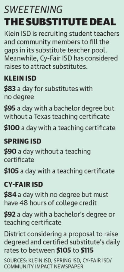 Klein ISD seeks quality substitute teachers
