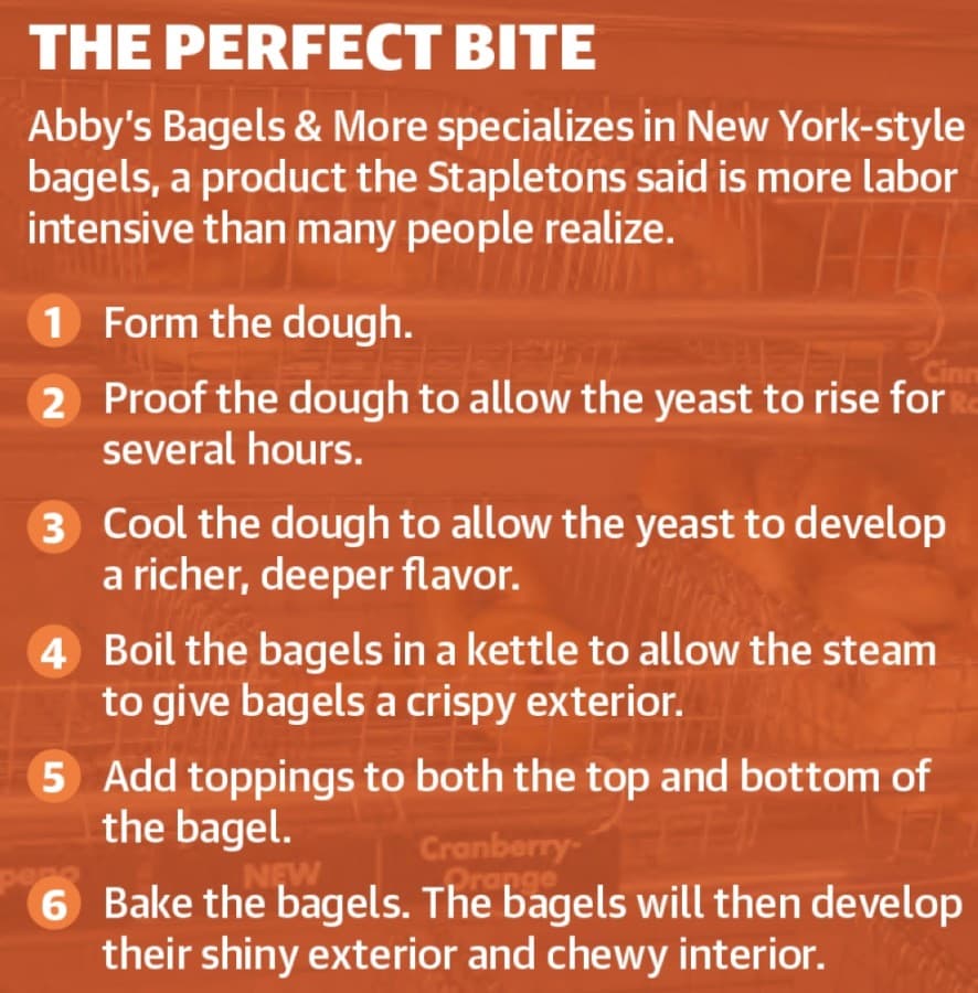 Abby’s Bagels & More specializes in New York-style bagels, a product the Stapletons said is more labor intensive than many people realize. (Graphic by Ronald Winters/Community Impact Newspaper) 