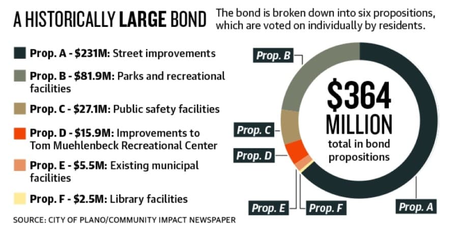 Proposed city bond faces Plano voters in May