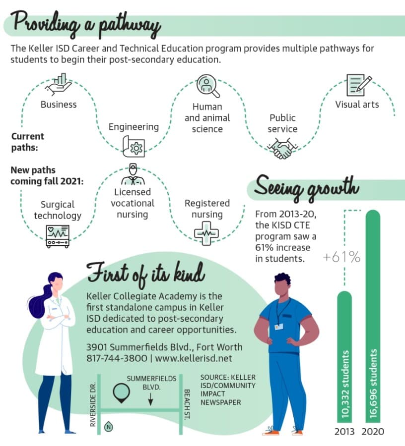Keller ISD expands career-technical education program, adds nursing certification