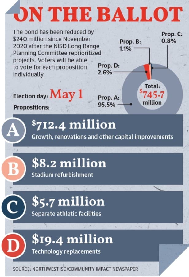 Northwest ISD’s $745 million question