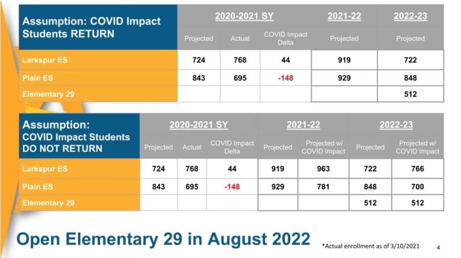 These projections are if the school opens in August 2022. 