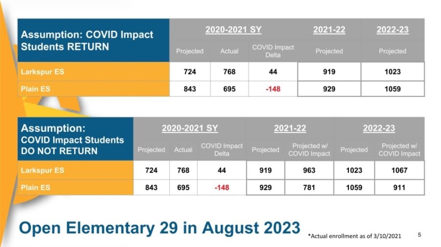 These projections are if the school opens in August 2023.