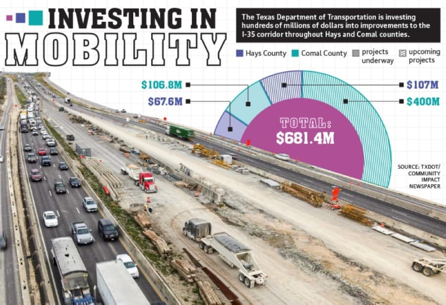 I-35 improvements in Comal and Hays counties will continue to open up travel