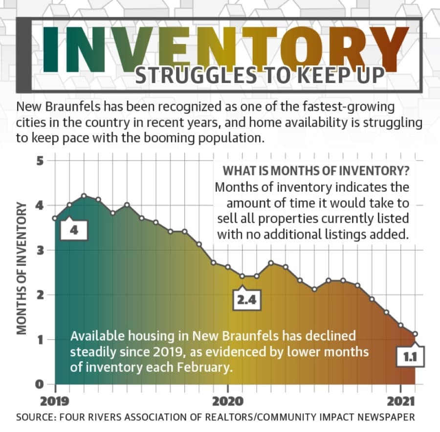 New Braunfels housing market struggles to keep pace with skyrocketting demand