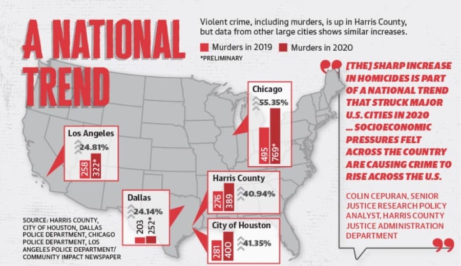 Harris County officials take aim at increase in violent crime
