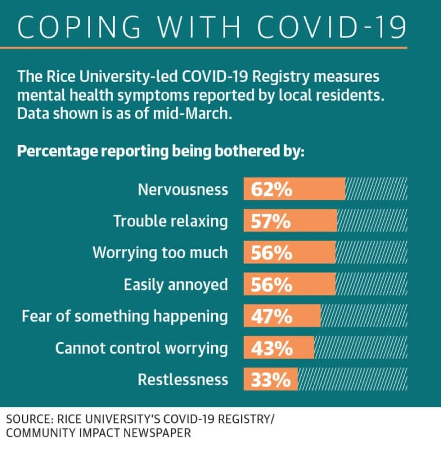 'How much more can we take?': Pandemic leads to rise in anxiety, depression in Cy-Fair