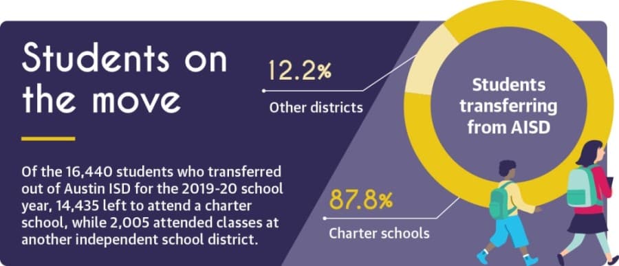 Rapid charter school expansion in Texas puts squeeze on school funding structure