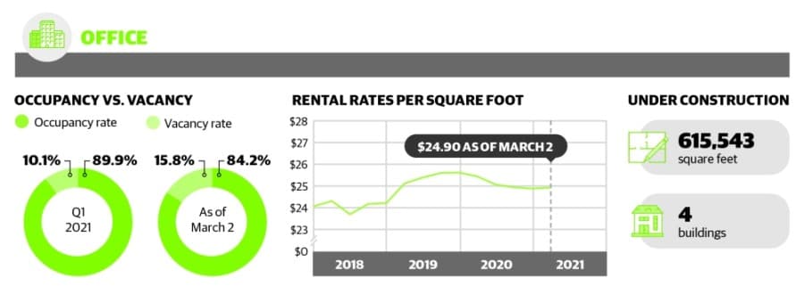 Office space vacancies in The Woodlands area continue upward trend in first quarter of 2021