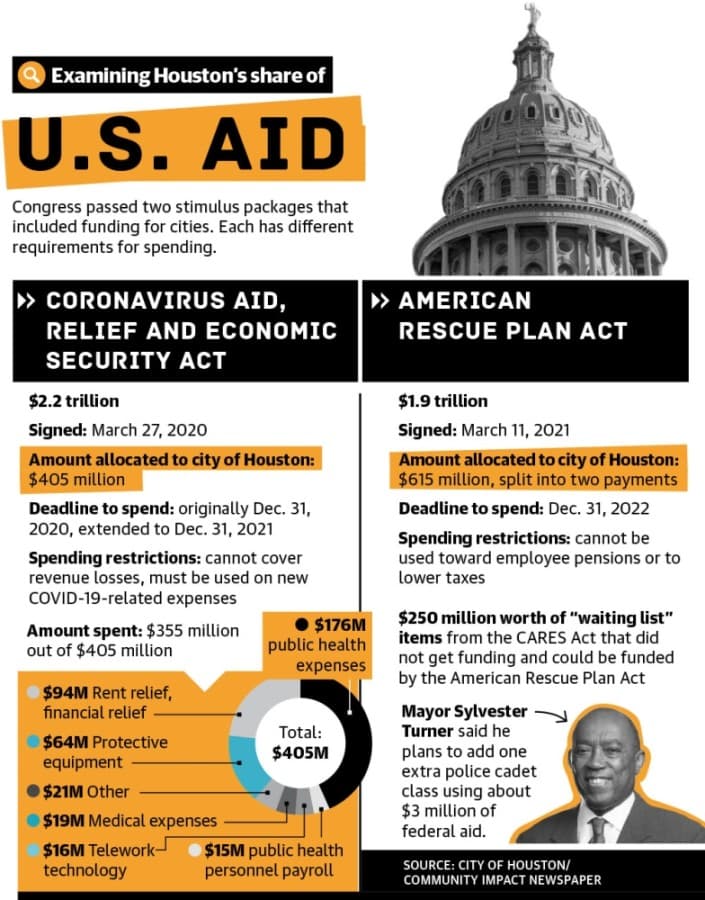 The American Rescue Plan Act's $615 million for Houston will stave off a potentially disastrous budget season, Controller Chris Brown said. (Courtesy City of Houston)