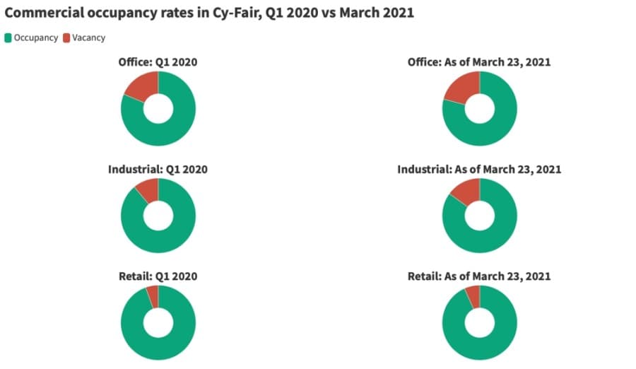 DATA: Cy-Fair office, retail vacancy rates tick upward as one-year anniversary of COVID-19 pandemic passes