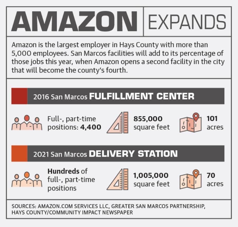 Amazon continues to expand its footprint and influence in Hays County