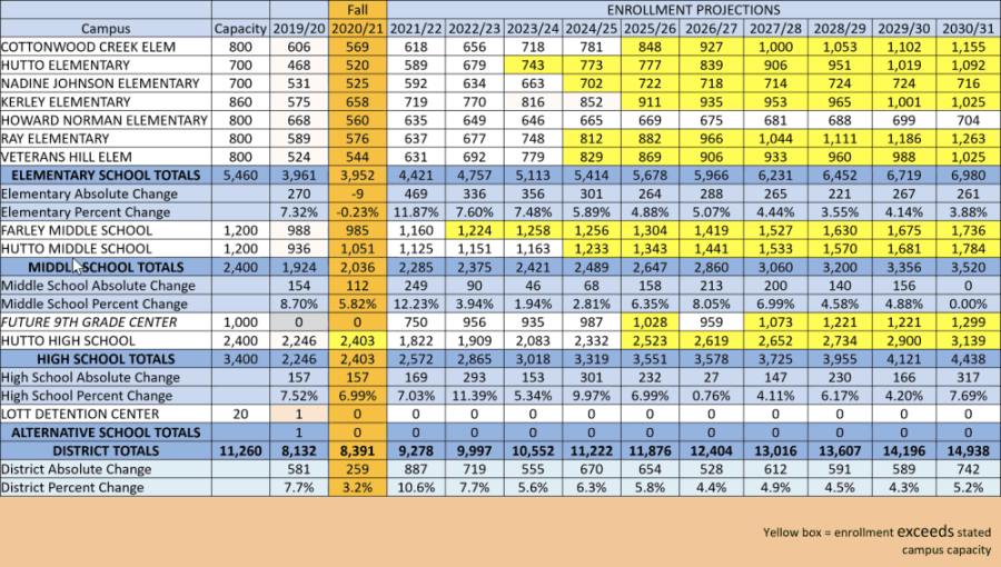 A 10-year projection of future student population growth within Hutto ISD was presented during the board of trustees' April 8 meeting. (Screenshot courtesy Hutto ISD)