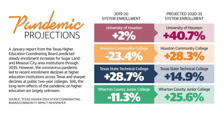 Despite COVID-19 challenges, Fort Bend County higher education institutions continue to recruit, graduate students